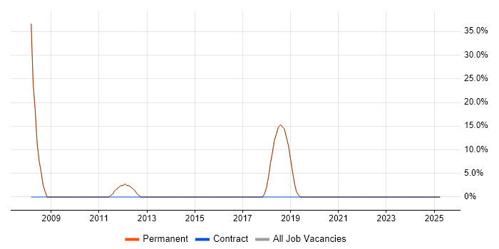 Job vacancy trend for Cisco in Heywood Job vacancy trend for Cisco in Heywood