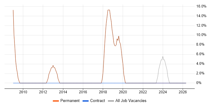 Customer Service job vacancy trend in Heywood