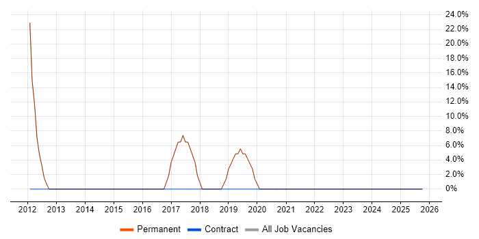 Degree job vacancy trend in Heywood