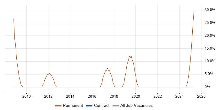 Job vacancy trend for .NET in Heywood