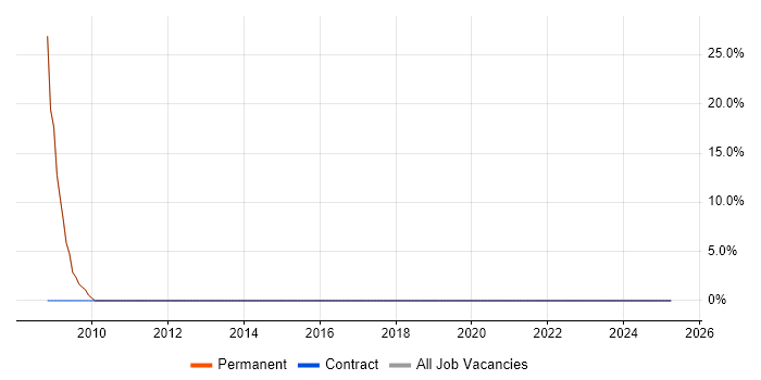 Job vacancy trend for IT Engineer in Heywood
