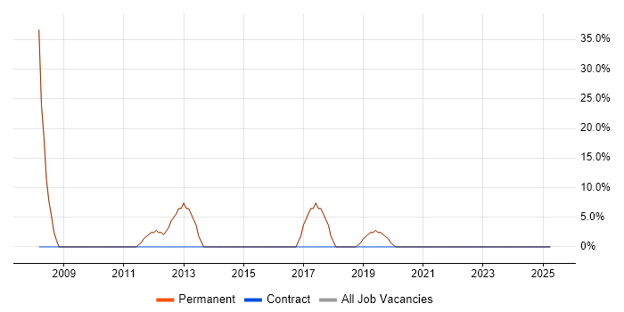 Job vacancy trend for Microsoft in Heywood