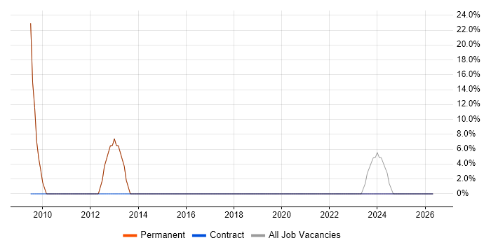 Microsoft Office job vacancy trend in Heywood