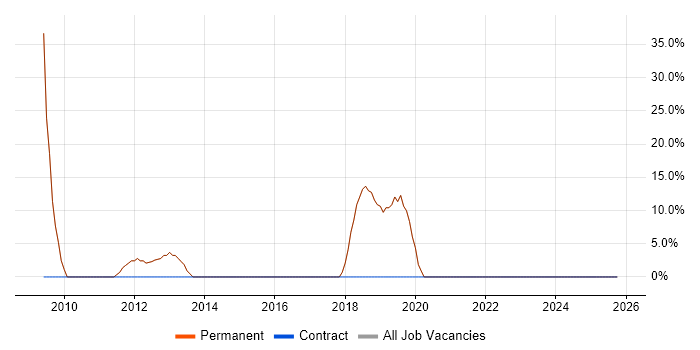 Social Skills job vacancy trend in Heywood