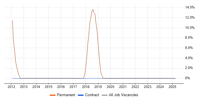 Job vacancy trend for VMware in Heywood