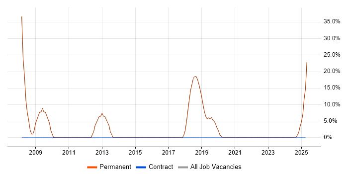 Job vacancy trend for Windows in Heywood Job vacancy trend for Windows in Heywood