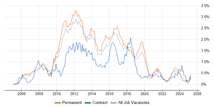 Job vacancy trend for Hibernate in Manchester Job vacancy trend for Hibernate in Manchester