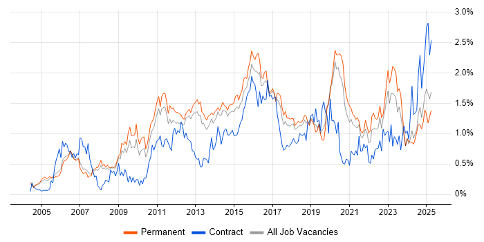 Job vacancy trend for High Availability in Manchester Job vacancy trend for High Availability in Manchester