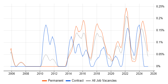 Job vacancy trend for High-Fidelity Prototypes in Manchester Job vacancy trend for High-Fidelity Prototypes in Manchester