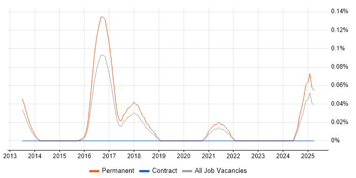 Job vacancy trend for Highcharts JS in Manchester