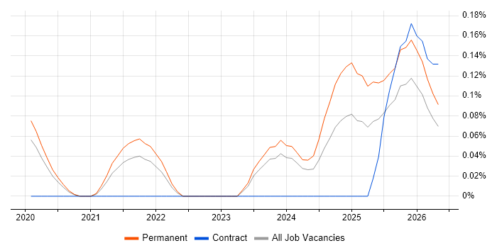 HighQ job vacancy trend in Manchester