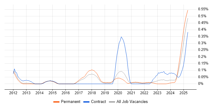 Job vacancy trend for HIPAA in Manchester Job vacancy trend for HIPAA in Manchester
