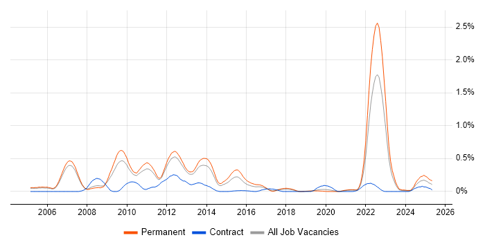 Job vacancy trend for Hitachi in Manchester Job vacancy trend for Hitachi in Manchester