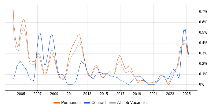 Job vacancy trend for HNC in Manchester Job vacancy trend for HNC in Manchester