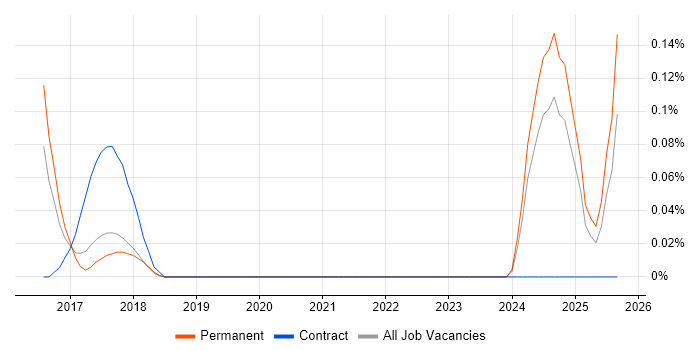 Home Automation job vacancy trend in Manchester