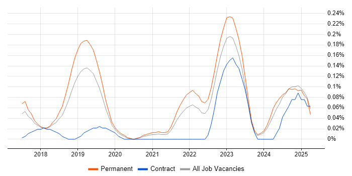 Job vacancy trend for Hotjar in Manchester