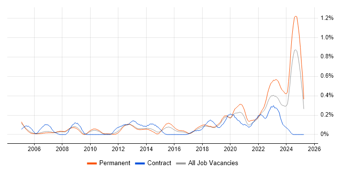 Job vacancy trend for Housing Association in Manchester