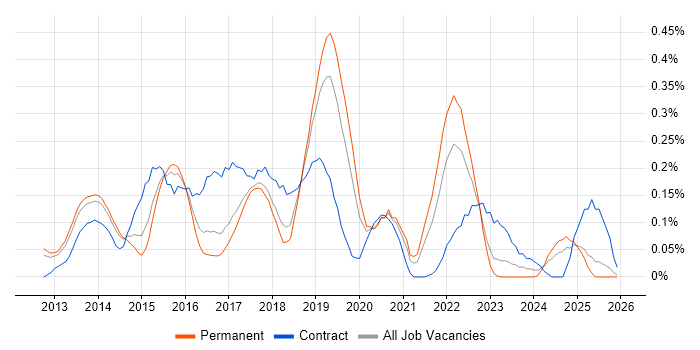 HP ALM job vacancy trend in Manchester