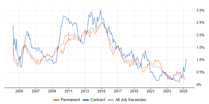 Job vacancy trend for HP in Manchester Job vacancy trend for HP in Manchester