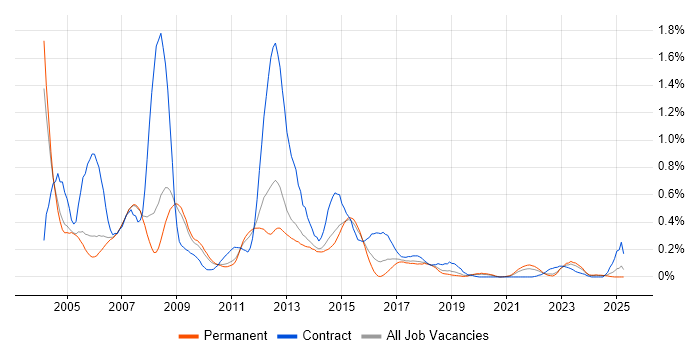 Job vacancy trend for HPUX in Manchester Job vacancy trend for HPUX in Manchester