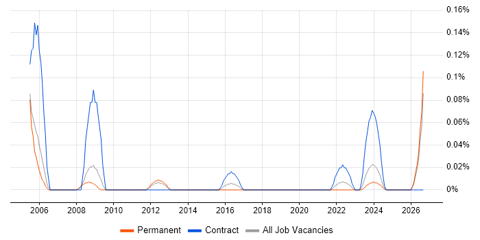 HR Advisor job vacancy trend in Manchester