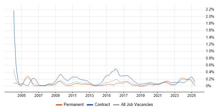 Job vacancy trend for HR Analyst in Manchester