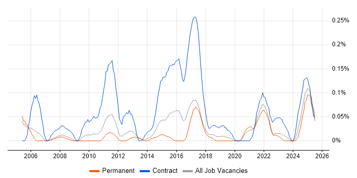 Job vacancy trend for HR Business Analyst in Manchester