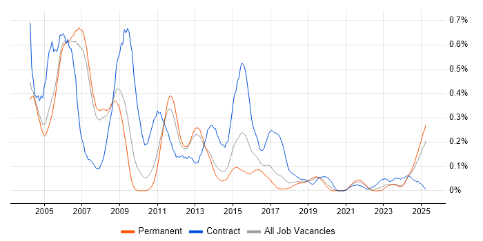 Job vacancy trend for HR Consultant in Manchester