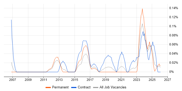 HR Data Analyst job vacancy trend in Manchester