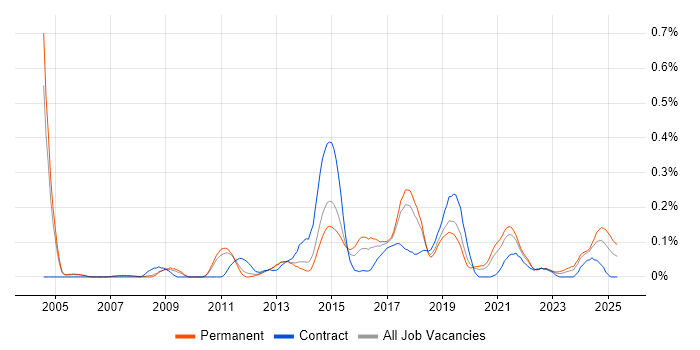 Job vacancy trend for HSRP in Manchester