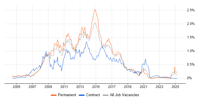 Job vacancy trend for HTML CSS Developer in Manchester
