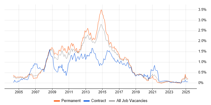 Job vacancy trend for HTML Developer in Manchester