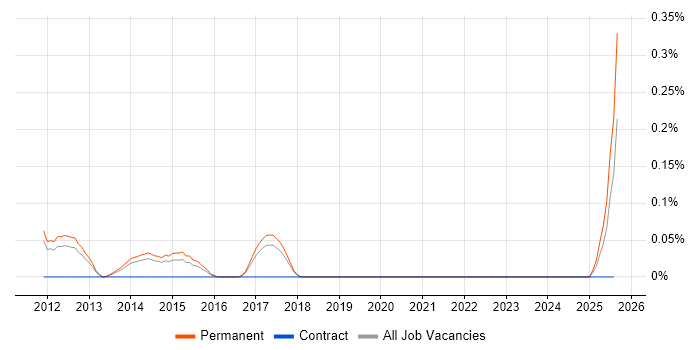 Job vacancy trend for HTML5 Boilerplate in Manchester