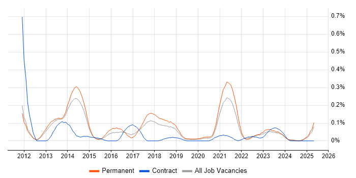 Job vacancy trend for HTML5 Canvas in Manchester
