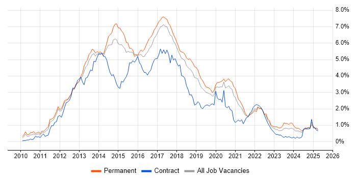 Job vacancy trend for HTML5 in Manchester Job vacancy trend for HTML5 in Manchester