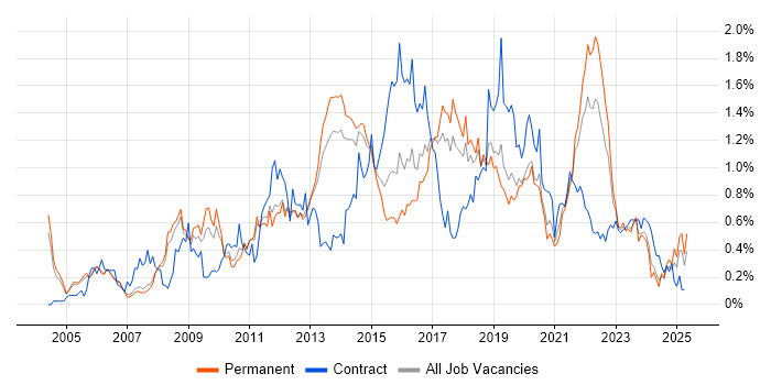 Job vacancy trend for HTTP in Manchester Job vacancy trend for HTTP in Manchester