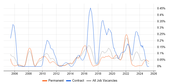 Job vacancy trend for HTTPS in Manchester