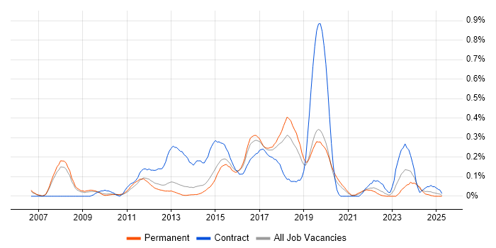 Job vacancy trend for Huawei in Manchester Job vacancy trend for Huawei in Manchester