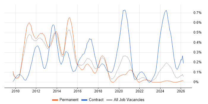 Hudson job vacancy trend in Manchester