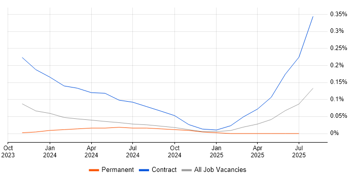 Job vacancy trend for Hugging Face in Manchester