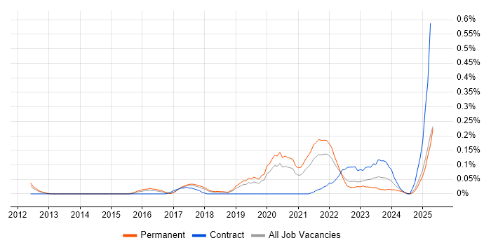 Job vacancy trend for Human-Centred Design in Manchester