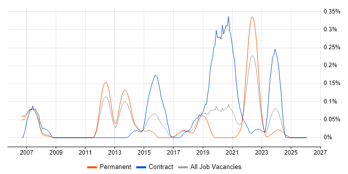Human Factors job vacancy trend in Manchester