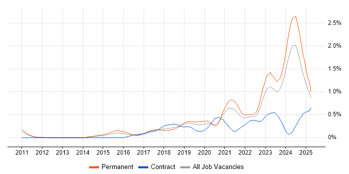 Job vacancy trend for Hybrid Cloud in Manchester Job vacancy trend for Hybrid Cloud in Manchester