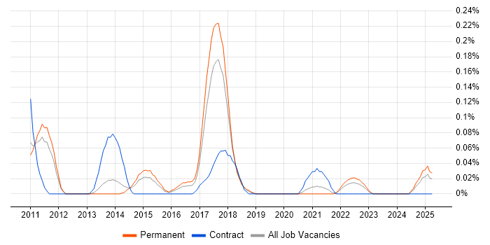 Job vacancy trend for Hyper-V Engineer in Manchester