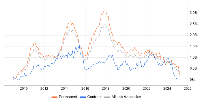 Job vacancy trend for Hyper-V in Manchester Job vacancy trend for Hyper-V in Manchester