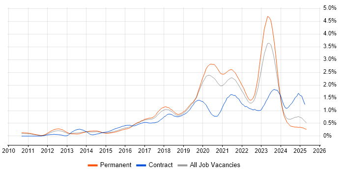 Job vacancy trend for IaaS in Manchester Job vacancy trend for IaaS in Manchester