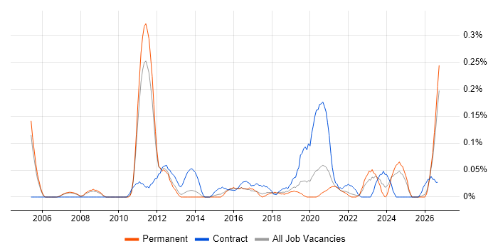 IAM Consultant job vacancy trend in Manchester