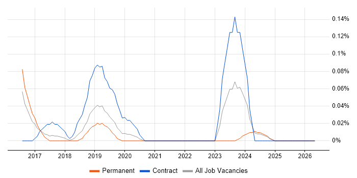 IAM Specialist job vacancy trend in Manchester