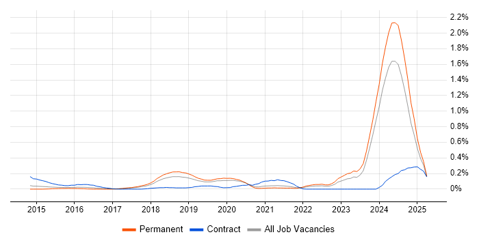 Job vacancy trend for IBM Cloud in Manchester