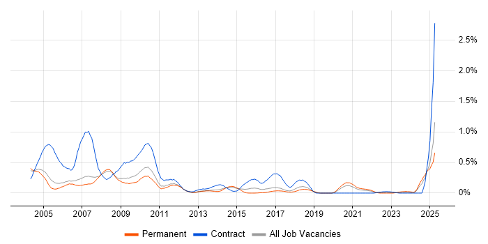 Job vacancy trend for IBM Domino in Manchester Job vacancy trend for IBM Domino in Manchester